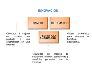 CAMBIO           SISTEMÁTICO



Orientado a mejorar                                  Orden      sistemático
un     proceso,  un           BENEFICIO              para    alcanzar     el
producto     o  una          EMPRESARIAL             beneficio
organización en una                                  empresarial.
empresa



                      Resultados   del    proceso   de
                      innovación, mejoras económicas y
                      beneficios generales para la
                      empresa.
 