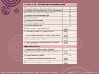 Evaluación del Taller Mixto de Habilidades Sociales

                                             1. Tu satisfacción con el aula en la que hemos realizado el taller                        8,8

                                             2. Tu satisfacción con los materiales y recursos con los que habéis trabajado             7,8

                                             3. Tu satisfacción con las dinámicas de trabajo y las actividades                         8,8

                                             4. Tu satisfacción con los temas que habéis tratado                                       9,6

                                             5. Tu satisfacción con María                                                              9,6

                                             6. Tu satisfacción con tus compañeros                                                     9,8

                                             7. Tu satisfacción con el ambiente del taller                                             8,2

                                             8. Tu satisfacción global con el taller                                                   7,2

                                             9. ¿Volverías a participar en el taller el próximo año?                         SI=80%
                                                                                                                             NO=20%

                                             10. ¿Recomendarías este taller a tus compañeros de clase?                       SI=80%
                                                                                                                             NO=20%

                                             11. ¿Crees que has aprendido cosas que te pueden ser útiles en la vida?         SI=100%
                                                                                                                             NO=0%

                                             12. ¿Crees que has aprovechado el tiempo?                                       SI=100%
                                                                                                                             NO=0%

                                             13. ¿Crees que has participado en una experiencia nueva que debería             SI=100%
                                             hacerse en otros colegios?                                                      NO=0%

                                             Evaluación del blog
                                             1. Tu satisfacción con la grabación en video de las sesiones                              7,5

                                             2. ¿Has visitado el blog donde se publican los videos de las sesiones?          SI=20%
                                                                                                                             NO=80%

                                             3. Tu grado de satisfacción con este blog                                                 4,75

                                             4. ¿Te ha gustado que hayamos grabado las sesiones en vídeo?                    SI=80%
                                                                                                                             NO=20%

                                             5. ¿Te has sentido feliz y alegre al verte en los vídeos?                       SI=80%
                                                                                                                             NO=20%




Congreso Internacional Autismo de Alto Funcionamiento/Síndrome de Asperger: Evidencias basadas en la experiencia                   24 Marzo 2012   Blanca Santamaría Pérez
 