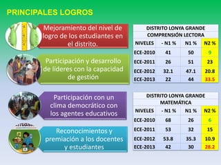 Mejoramiento del nivel de
logro de los estudiantes en
el distrito.
Participación y desarrollo
de líderes con la capacidad
de gestión
Participación con un
clima democrático con
los agentes educativos
Reconocimientos y
premiación a los docentes
y estudiantes
PRINCIPALES LOGROS
DISTRITO LONYA GRANDE
COMPRENSIÓN LECTORA
NIVELES - N1 % N1 % N2 %
ECE-2010 41 50 9
ECE-2011 26 51 23
ECE-2012 32.1 47.1 20.8
ECE-2013 22 44 33.5
DISTRITO LONYA GRANDE
MATEMÁTICA
NIVELES - N1 % N1 % N2 %
ECE-2010 68 26 6
ECE-2011 53 32 15
ECE-2012 53.8 35.3 10.9
ECE-2013 42 30 28.2
 