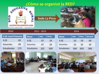 ¿Cómo se organizó la RED?
2010 2011 - 2013 2014
II.EE nivel Primario
II.EE 05
Docentes 09
Estudiantes 172
Nivel Inic. Prim.
II.EE 07 19
Docentes 07 29
Estudiantes 102 509
Nivel Inic. Prim. Secund.
II.EE 10 19 04
Docentes 15 35 30
Estudiantes 184 603 306
Sede La Pirca
 