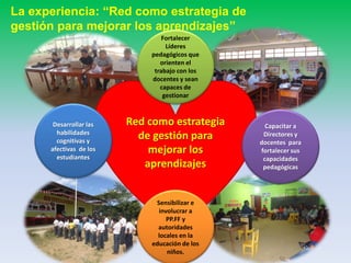 La experiencia: “Red como estrategia de
gestión para mejorar los aprendizajes”
Red como estrategia
de gestión para
mejorar los
aprendizajes
Fortalecer
Líderes
pedagógicos que
orienten el
trabajo con los
docentes y sean
capaces de
gestionar
Capacitar a
Directores y
docentes para
fortalecer sus
capacidades
pedagógicas
Sensibilizar e
involucrar a
PP.FF y
autoridades
locales en la
educación de los
niños.
Desarrollar las
habilidades
cognitivas y
afectivas de los
estudiantes
 