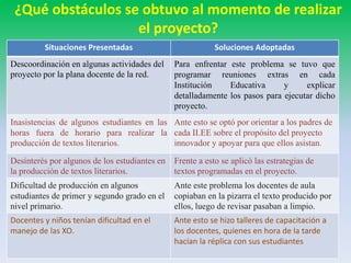 ¿Qué obstáculos se obtuvo al momento de realizar 
el proyecto? 
Situaciones Presentadas Soluciones Adoptadas 
Descoordinación en algunas actividades del 
proyecto por la plana docente de la red. 
Para enfrentar este problema se tuvo que 
programar reuniones extras en cada 
Institución Educativa y explicar 
detalladamente los pasos para ejecutar dicho 
proyecto. 
Inasistencias de algunos estudiantes en las 
horas fuera de horario para realizar la 
producción de textos literarios. 
Ante esto se optó por orientar a los padres de 
cada II.EE sobre el propósito del proyecto 
innovador y apoyar para que ellos asistan. 
Desinterés por algunos de los estudiantes en 
la producción de textos literarios. 
Frente a esto se aplicó las estrategias de 
textos programadas en el proyecto. 
Dificultad de producción en algunos 
estudiantes de primer y segundo grado en el 
nivel primario. 
Ante este problema los docentes de aula 
copiaban en la pizarra el texto producido por 
ellos, luego de revisar pasaban a limpio. 
Docentes y niños tenían dificultad en el 
manejo de las XO. 
Ante esto se hizo talleres de capacitación a 
los docentes, quienes en hora de la tarde 
hacían la réplica con sus estudiantes 
 