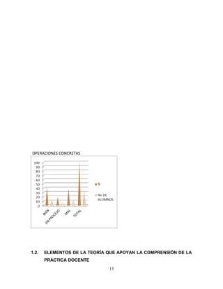 OPERACIONES CONCRETAS




1.2.   ELEMENTOS DE LA TEORÍA QUE APOYAN LA COMPRENSIÓN DE LA
       PRÁCTICA DOCENTE
                              13
 