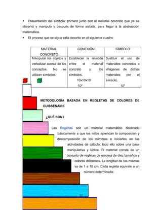    Presentación del símbolo: primero junto con el material concreto que ya se
observó y manipuló y después de forma aislada, para llegar a la abstracción
matemática.
   El proceso que se sigue está descrito en el siguiente cuadro:


              MATERIAL                 CONEXIÓN                          SÍMBOLO
           CONCRETO
      Manipular los objetos y Establecer la relación Sustituir                  el    uso   de
      verbalizar acerca de los entre          el        material materiales concretos o
      conceptos.     No      se concreto            y        los imágenes        de     dichos
      utilizan símbolos          símbolos.                         materiales        por    el
                                       10x10x10                    símbolo.
                                        103                                   103



              METODOLOGÍA BASADA EN REGLETAS DE COLORES DE
               CUISSENAIRE


                ¿QUÉ SON?


                    Las    Regletas   son      un       material   matemático        destinado
                          básicamente a que los niños aprendan la composición y
                          descomposición de los números e iniciarles en las
                                actividades de cálculo, todo ello sobre una base
                                manipulativa y lúdica. El material consta de un
                               conjunto de regletas de madera de diez tamaños y
                                      colores diferentes. La longitud de las mismas
                                      va de 1 a 10 cm. Cada regleta equivale a un
                                              número determinado:




                                         55
 