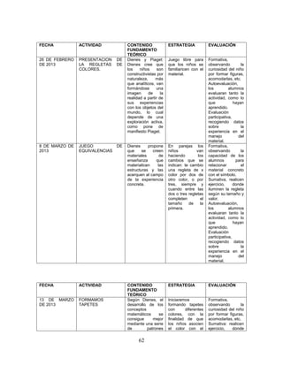 FECHA           ACTIVIDAD            CONTENIDO               ESTRATEGIA             EVALUACIÓN
                                     FUNDAMENTO
                                     TEÓRICO
26 DE FEBRERO   PRESENTACION    DE   Dienes y Piaget:        Juego libre para       Formativa,
DE 2013         LA REGLETAS     DE   Dienes cree que         que los niños se       observando         la
                COLORES.             los    niños     son    familiaricen con el    curiosidad del niño
                                     constructivistas por    material.              por formar figuras,
                                     naturaleza,     más                            acomodarlas, etc.
                                     que analíticos, van                            Autoevaluación,
                                     formándose      una                            los         alumnos
                                     imagen      de     la                          evaluaran tanto la
                                     realidad a partir de                           actividad, como lo
                                     sus experiencias                               que            hayan
                                     con los objetos del                            aprendido.
                                     mundo, lo cual                                 Evaluación
                                     depende de una                                 participativa,
                                     exploración activa,                            recogiendo datos
                                     como pone de                                   sobre              la
                                     manifiesto Piaget.                             experiencia en el
                                                                                    manejo            del
                                                                                    material.
8 DE MARZO DE   JUEGO           DE   Dienes     propone      En parejas los         Formativa,
2013            EQUIVALENCIAS        que     se    creen     niños           van    observando         la
                                     materiales        de    haciendo         los   capacidad de los
                                     enseñanza       que     cambios que se         alumnos         para
                                     materialicen     las    indican: te cambio     relacionar         el
                                     estructuras y las       una regleta de x       material concreto
                                     acerquen al campo       color por dos de       con el símbolo.
                                     de la experiencia       otro color, o por      Sumativa, realicen
                                     concreta.               tres, siempre y        ejercicio,     donde
                                                             cuando entre las       iluminen la regleta
                                                             dos o tres regletas    según su tamaño y
                                                             completen         el   valor.
                                                             tamaño     de     la   Autoevaluación,
                                                             primera.               los         alumnos
                                                                                    evaluaran tanto la
                                                                                    actividad, como lo
                                                                                    que            hayan
                                                                                    aprendido.
                                                                                    Evaluación
                                                                                    participativa,
                                                                                    recogiendo datos
                                                                                    sobre              la
                                                                                    experiencia en el
                                                                                    manejo            del
                                                                                    material.




FECHA           ACTIVIDAD            CONTENIDO               ESTRATEGIA             EVALUACIÓN
                                     FUNDAMENTO
                                     TEÓRICO
13 DE MARZO     FORMAMOS             Según Dienes, el        Iniciaremos            Formativa,
DE 2013         TAPETES              desarrollo de los       formando tapetes       observando        la
                                     conceptos               con      diferentes    curiosidad del niño
                                     matemáticos     se      colores, con la        por formar figuras,
                                     consigue     mejor      finalidad de que       acomodarlas, etc.
                                     mediante una serie      los niños asocien      Sumativa: realicen
                                     de        patrones      el color con el        ejercicio,   donde

                                           62
 
