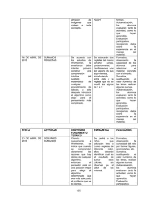 almacén         de     hacer?                 forman.
                             imágenes       que                            Autoevaluación,
                             rodeen a      cada                            los         alumnos
                             concepto.                                     evaluaran tanto la
                                                                           actividad, como lo
                                                                           que            hayan
                                                                           aprendido.
                                                                           Evaluación
                                                                           participativa,
                                                                           recogiendo datos
                                                                           sobre              la
                                                                           experiencia en el
                                                                           manejo            del
                                                                           material.
16 DE ABRIL DE   SUMAMOS     De acuerdo con         Se colocarán dos       Formativa,
2013             REGLETAS    los estudios de        regletas del mismo     observando         la
                             Wertheimer,       la   tamaño       juntas,   capacidad de los
                             enseñanza debe         posteriormente,        alumnos         para
                             intentar    primero    cambiaremos una        relacionar         el
                             construir       una    por alguno de sus      material concreto
                             comprensión            equivalentes,          con el símbolo.
                             intuitiva        del   introduciendo          Sumativa,
                             sustrato               entre éste y la        sustituyendo       el
                             matemático       de    regleta que no se      valor numérico de
                             cualquier              movió los signos       las letras realizan
                             procedimiento de       de + e =               algunas sumas.
                             cálculo, y sólo                               Autoevaluación,
                             después introducir                            los         alumnos
                             el algoritmo como                             evaluaran tanto la
                             atajo     para    el                          actividad, como lo
                             pensamiento más                               que            hayan
                             complicado.                                   aprendido.
                                                                           Evaluación
                                                                           participativa,
                                                                           recogiendo datos
                                                                           sobre              la
                                                                           experiencia en el
                                                                           manejo            del
                                                                           material.


FECHA            ACTIVIDAD   CONTENIDO              ESTRATEGIA             EVALUACIÓN
                             FUNDAMENTO
                             TEÓRICO
23 DE ABRIL DE   SEGUIMOS    Citando                Se pedirá a los        Formativa,
2013             SUMANDO     nuevamente        a    niños           que    observando         la
                             Wertheimer,      se    coloquen tres o        curiosidad del niño
                             indica que cuando      cuatro regletas de     por formar figuras,
                             se     comprenden      diferente     color,   acomodarlas, etc.
                             claramente      las    ellos       deberán    Sumativa,
                             razones que hay        identificar cual es    sustituyendo       el
                             detrás de cualquier    el resultado de        valor numérico de
                             algoritmo,             sumar          esos    las letras, realizar
                             entonces          el   colores,         sin   algunas sumas.
                             pensador está en       observar ya el         Autoevaluación,
                             una posición mejor     valor     de     los   los         alumnos
                             para     elegir   el   mismos.                evaluaran tanto la
                             algoritmo                                     actividad, como lo
                             determinado que                               que            hayan
                             sea más adecuado                              aprendido.
                             al problema que se                            Evaluación
                             le plantea.                                   participativa,


                                   64
 