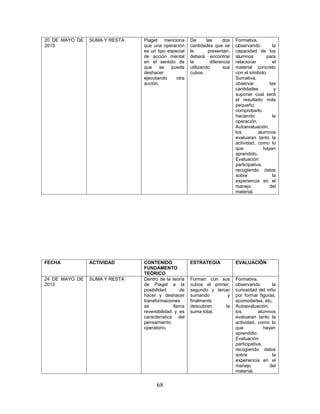 20 DE MAYO DE   SUMA Y RESTA   Piaget menciona        De       las     dos    Formativa,
2013                           que una operación      cantidades que se       observando         la
                               es un tipo especial    le        presentan,    capacidad de los
                               de acción mental       deberá encontrar        alumnos         para
                               en el sentido de       la         diferencia   relacionar         el
                               que     se   puede     utilizando        sus   material concreto
                               deshacer               cubos.                  con el símbolo.
                               ejecutando     otra                            Sumativa,
                               acción.                                        observar          las
                                                                              cantidades           y
                                                                              suponer cual será
                                                                              el resultado más
                                                                              pequeño,
                                                                              comprobarlo
                                                                              haciendo            la
                                                                              operación.
                                                                              Autoevaluación,
                                                                              los         alumnos
                                                                              evaluaran tanto la
                                                                              actividad, como lo
                                                                              que            hayan
                                                                              aprendido.
                                                                              Evaluación
                                                                              participativa,
                                                                              recogiendo datos
                                                                              sobre              la
                                                                              experiencia en el
                                                                              manejo            del
                                                                              material.




FECHA           ACTIVIDAD      CONTENIDO              ESTRATEGIA              EVALUACIÓN
                               FUNDAMENTO
                               TEÓRICO
24 DE MAYO DE   SUMA Y RESTA   Dentro de la teoría    Forman con sus          Formativa,
2013                           de Piaget a la         cubos el primer,        observando         la
                               posibilidad       de   segundo y tercer        curiosidad del niño
                               hacer y deshacer       sumando        y        por formar figuras,
                               transformaciones       finalmente              acomodarlas, etc.
                               se             llama   descubren     la        Autoevaluación,
                               reversibilidad y es    suma total.             los         alumnos
                               característica del                             evaluaran tanto la
                               pensamiento                                    actividad, como lo
                               operatorio.                                    que            hayan
                                                                              aprendido.
                                                                              Evaluación
                                                                              participativa,
                                                                              recogiendo datos
                                                                              sobre              la
                                                                              experiencia en el
                                                                              manejo            del
                                                                              material.


                                     68
 