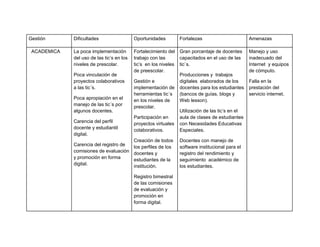 Gestión Dificultades Oportunidades Fortalezas Amenazas
ACADEMICA La poca implementación
del uso de las tic’s en los
niveles de prescolar.
Poca vinculación de
proyectos colaborativos
a las tic´s.
Poca apropiación en el
manejo de las tic´s por
algunos docentes.
Carencia del perfil
docente y estudiantil
digital.
Carencia del registro de
comisiones de evaluación
y promoción en forma
digital.
Fortalecimiento del
trabajo con las
tic’s en los niveles
de preescolar.
Gestión e
implementación de
herramientas tic´s
en los niveles de
prescolar.
Participación en
proyectos virtuales
colaborativos.
Creación de todos
los perfiles de los
docentes y
estudiantes de la
institución.
Registro bimestral
de las comisiones
de evaluación y
promoción en
forma digital.
Gran porcentaje de docentes
capacitados en el uso de las
tic`s.
Producciones y trabajos
digitales elaborados de los
docentes para los estudiantes
(bancos de guías, blogs y
Web lesson).
Utilización de las tic’s en el
aula de clases de estudiantes
con Necesidades Educativas
Especiales.
Docentes con manejo de
software institucional para el
registro del rendimiento y
seguimiento académico de
los estudiantes.
Manejo y uso
inadecuado del
Internet y equipos
de cómputo.
Falla en la
prestación del
servicio internet.
 