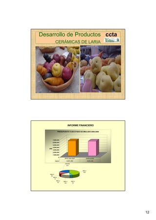 Desarrollo de Productos ccta
            CERÁMICAS DE LARIA




                                 INFORME FINANCIERO

                  PRESUPUESTO EJECUTADO ACUMULADO 2000-2006




         7,000,000
         6,000,000
         5,000,000
         4,000,000
   USD
         3,000,000
         2,000,000
         1,000,000
                  0
                         PPTO SIN GOP             EJECUCIÓN
            Serie1          6,051,264                 5,930,340

                          GESTIÓN
                           22%



                                             RESU 1
                                              44%
    RESU 6
      9%
         RESU 5
           1%
             RESU 4                 RESU 2
                        RESU 3
               3%                     5%
                         16%




                                                                  12
 