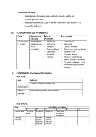 7.2. Desarrollo del evento.
 Los estudiantes demuestran lo aprendido y los docentes reportan los
aprendizajes alcanzados
 El director presentara a la UGEL un informe considerando de lo realizado en el
primer “Día del Logro”
VIII. PLANIFICACIÓN DE LOS APRENDIZAJES
Etapa Denominación
del evento
Tema de
articulación.
Área curricular
“Día del Logro”
21 de Julio
“Compartiendo
nuestros logros
con la
comunidad”
 Sentido de
pertinencia.
 Identidad.
 Responsabilidad.
 Conciencia
ambiental.
 Respeto.
 Comunicación.
 Matemática.
 Ciencia y ambiente.
 Ciencia, tecnología y ambiente.
 Personal social.
 Educación artística.
 Educación para el trabajo.
 Historia geografía y economía.
 Formación ciudadana y cívica.
 Persona familia y relaciones
humanas.
IX. PRESENTACIÓN DE ACTIVIDADES POR ÁREA.
Nivel inicial.
Área Actividad
Dinámica sobre textos instructivos
Comunicación
Ciencia y
ambiente
Adecuada manipulación de los alimentos.
Nivel primario.
Área Actividades por grados
1° 2° 3° 4° 5° 6°
Comunicación Lecturade
textos
Acrósticos Acrósticos Textospara
reconocerla
silabatónica
Cienciay
ambiente
Maqueta
sobreel
esqueleto
humano.
Maqueta
sobreel
esqueleto
humano.
 