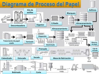 Cribado 
Blanqueo 
Digestor 
Aditivos 
Estucado 
Silo de 
astillas 
Mesa de fabricación 
Tamizado 
Caja de 
entrada 
Tratamiento de papel 
usado 
Destintado 
Almacenamiento 
Almacenamiento 
Descortezadora 
Prensado 
Maquina 
de papel 
Dispersión 
Calandrado Secado 
Bobinado Corte 
 