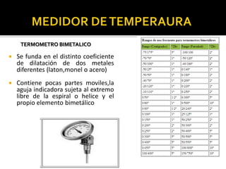 TERMOMETRO BIMETALICO 
 Se funda en el distinto coeficiente 
de dilatación de dos metales 
diferentes (laton,monel o acero) 
 Contiene pocas partes moviles,la 
aguja indicadora sujeta al extremo 
libre de la espiral o helice y el 
propio elemento bimetálico 
 