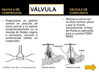 VALVULA DE 
COMPRESION 
VALVULA DE 
COMPUERTA 
 Proporciona un optimo 
control en posición de 
cierre parcial y se aplican 
fundamentalmente en el 
manejo de fluidos negros 
o corrosivos, viscosos o 
conteniendo sólidos en 
suspensión. 
 Efectúa su cierre con 
un disco vertical plano 
y que se mueve 
verticalmente al flujo 
del fluido.es adecuada 
para su control TODO - 
NADA 
 