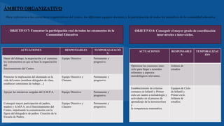 ÁMBITO ORGANIZATIVO
Hace referencia a las estructuras organizativas del centro, los diferentes equipos docentes y la participación de todos los miembros de la comunidad educativa.
OBJETIVO 7: Fomentar la participación real de todos los estamentos de la
Comunidad Educativa
OBJETIVO 8: Conseguir el mayor grado de coordinación
inter-niveles e inter-ciclos.
ACTUACIONES RESPONSABLES TEMPORALIZACIÓ
N
Hacer del diálogo, la negociación y el consenso
los instrumentos en que se base la organización
del
funcionamiento del Centro.
Equipo Directivo Permanente y
progresivo.
Potenciar la implicación del alumnado en la
vida del centro (nombrar delegados de clase,
establecer comisiones de trabajo…)
Equipo Directivo y
Claustro
Permanente y
progresivo.
Apoyar las iniciativas surgidas del A.M.P.A. Equipo Directivo Permanente y
progresivo.
Conseguir mayor participación de padres,
madres y A.M.P.A. en el funcionamiento del
Centro, impulsando la comunicación con la
figura del delegado/a de padres. Creación de la
Escuela de Padres.
Equipo Directivo y
Claustro
Permanente y
progresivo.
ACTUACIONES RESPONSABLE
S
TEMPORALIZAC
IÓN
Optimizar las reuniones inter-
ciclo para llegar a acuerdos
referentes a aspectos
metodológicos relevantes.
Jefatura de
estudios
Establecimiento de criterios
comunes en Infantil y Primer
ciclo en cuanto a metodología y
actividades en el proceso de
aprendizaje de la lectoescritura
y
la competencia matemática.
Equipos de Ciclo
de Infantil y
Primer ciclo.
Jefatura de
estudios.
 