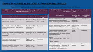 ÁMBITO DE GESTIÓN DE RECURSOS Y UTILIZACIÓN DE ESPACIOS
Hace referencia a la utilización de las instalaciones y los diferentes materiales y recursos didácticos con los que dotar al centro.
OBJETIVO 14: Potenciar la utilización de las Tecnologías de la Información
y de la Comunicación (TICs).
ACTUACIONES RESPONSABLES TEMPORALIZA
CIÓN
Instalación de las pizarras digitales en las aulas
que todavía no las tienen.
Coordinador TICs y
Equipo directivo.
Permanente hasta
que se consiga.
Elaboración de la página web del Centro.
Creación de Blogs por parte del profesorado
interesado.
Coordinador TICs,
Equipo directivo y
profesorado.
Permanente
Dotación del Centro de microordenadores para
el alumnado para tener un aula móvil de
informática.
Coordinador TICs y
Equipo Directivo
Permanente hasta
que se consiga.
Recopilación de materiales y recursos
informáticos o audiovisuales.
Equipos ciclo,
Coordinador TICs.
Permanente
Instalación de una línea adecuada de internet
que sea segura , viable y rápida
Equipos ciclo,
Coordinador TICs.
Permanente
OBJETIVO 15: Optimizar el uso de los recursos y materiales de los
que dispone el Centro.
ACTUACIONES RESPONSABL
ES
TEMPORALIZA
CIÓN
Actualización del inventario de los
materiales y recursos disponibles en el
centro, así como asignación de responsables.
Secretario,
profesorado y
responsables.
Al final de curso.
Dotación de colecciones de libros de lectura
y didácticos para las bibliotecas de aula.
Responsable de
biblioteca y
Equipo de ciclo
Permanente.
Optimización de la compra de material
nuevo en función de las necesidades,
creando una comisión que analice, gestiones
y evalúe las prioridades.
-Material fungible ( folios y material de
oficina)
-Material no fungible (libros, videos, radios
cd)
-Material Deportivo.
Equipo
Directivo.
Permanente.
Dotación de un equipo de sonido
(amplificador, altavoces y micrófonos) que
se pueda utilizar para los eventos que se
vayan a realizar en la pista deportiva.
Equipo
Directivo.
Durante el primer
curso.
 