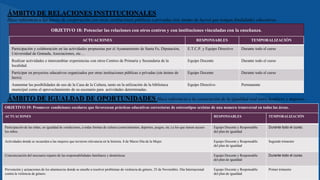 ÁMBITO DE RELACIONES INSTITUCIONALES
Hace referencia a las líneas de cooperación con otras instituciones públicas o privadas (sin ánimo de lucro) que tengan finalidades educativas.
OBJETIVO 18: Potenciar las relaciones con otros centros y con instituciones vinculadas con la enseñanza.
ACTUACIONES RESPONSABLES TEMPORALIZACIÓN
Participación y colaboración en las actividades propuestas por el Ayuntamiento de Santa Fe, Diputación,
Universidad de Granada, Asociaciones, etc…
E.T.C.P. y Equipo Directivo Durante todo el curso
Realizar actividades e intercambiar experiencias con otros Centros de Primaria y Secundaria de la
localidad.
Equipo Docente Durante todo el curso
Participar en proyectos educativos organizados por otras instituciones públicas o privadas (sin ánimo de
lucro).
Equipo Docente Durante todo el curso
Aumentar las posibilidades de uso de la Casa de la Cultura, tanto en la utilización de la biblioteca
municipal como el aprovechamiento de su escenario para actividades determinadas.
Equipo Directivo Permanente
ÁMBITO DE IGUALDAD DE OPORTUNIDADES Hace referencia a la consecución de la igualdad real entre hombres y mujeres.
OBJETIVO 19: Promover condiciones escolares que favorezcan prácticas educativas correctoras de estereotipos sexistas de una manera transversal en todas las áreas.
ACTUACIONES RESPONSABLES TEMPORALIZACIÓN
Participación de las niñas, en igualdad de condiciones, a todas formas de cultura (conocimientos, deportes, juegos, etc.) a los que tienen acceso
los niños.
Equipo Docente y Responsable
del plan de igualdad
Durante todo el curso.
Actividades donde se recuerden a las mujeres que tuvieron relevancia en la historia. 8 de Marzo Día de la Mujer. Equipo Docente y Responsable
del plan de igualdad
Segundo trimestre
Concienciación del necesario reparto de las responsabilidades familiares y domésticas Equipo Docente y Responsable
del plan de igualdad
Durante todo el curso.
Prevención y actuaciones de los alumnos/as donde se enseñe a resolver problemas de violencia de género. 25 de Noviembre. Día Internacional
contra la violencia de género.
Equipo Docente y Responsable
del plan de igualdad
Primer trimestre
 