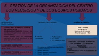 5.- GESTIÓN DE LA ORGANIZACIÓN DEL CENTRO,
LOS RECURSOS Y DE LOS EQUIPOS HUMANOS
ORGANIZACIÓN
TIEMPO ESCOLAR
HORARIO PROFESORADO HORARIO ALUMNADO
1.- ATENDER A LA NORMATIVA VIGENTE:
- RACIONALIZACIÓN
- REVISIÓN/MODIFICACIÓN (Intentar dar
prioridad al mejor horario para las áreas
instrumentales)
- Horario flexible para un aprendizaje
significativo en infantil atendiendo a las
áreas que se traten ese día
H. Lectivo
25h/semana
• H. No Lectivo
• 5 h centro
• 5 h trabajo en casa
- Descargar al profesorado especialista
mediante consenso
- Horario dirección
- Horario planes y coordinación
- Horario Biblioteca
2.- HORARIOS DE SERVICIOS
COMPLEMENTARIOS  Escuelas deportivs,
16:00 a 20:00
3.- HORARIOS TUTORÍAS: lunes de 17:00 a
18:00, posibilidad tutoría digital
Lunes – Viernes
9:00 a 14:00h
Sesiones de 45 minutos
Evitar áreas solo 1 día
APERTURA CENTRO EN HORARIO NO
LECTIVO PARA LA COMUNIDAD
EDUCATIVA:
1.- Presentación PROYECTO por parte de la
entidad.
2.- Aprobación por parte de la Consejería de
Educación.
 