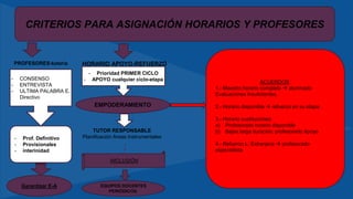 CRITERIOS PARA ASIGNACIÓN HORARIOS Y PROFESORES
PROFESORES-tutoría
- CONSENSO
- ENTREVISTA
- ULTIMA PALABRA E.
Directivo
- Prof. Definitivo
- Provisionales
- interinidad
Garantizar E-A
HORARIO APOYO-REFUERZO
- Prioridad PRIMER CICLO
- APOYO cualquier ciclo-etapa
EMPODERAMIENTO
TUTOR RESPONSABLE
Planificación Áreas Instrumentales
INCLUSIÓN
EQUIPOS DOCENTES
PERIÓDICOS.
ACUERDOS:
1.- Maestro horario completo  alumnado
Evaluaciones Insuficientes.
2.- Horario disponible  refuerzo en su etapa.
3.- Horario sustituciones:
a) Profesorado horario disponible
b) Bajas larga duración: profesorado Apoyo
4.- Refuerzo L. Extranjera  profesorado
especialista
 