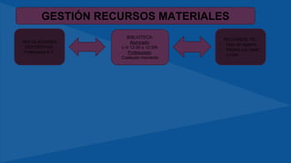 GESTIÓN RECURSOS MATERIALES
INSTALACIONES
DEPORTIVAS:
Preferencia E.F.
BIBLIOTECA:
Alumnado:
L-V 12:00 a 12:30h
Profesorado:
Cualquier momento
RECURSOS TIC:
- Hoja de registro
- Horario por clase
y ciclo
 