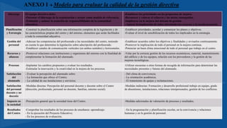 ANEXO I  Modelo para evaluar la calidad de la gestión directiva
liderazgo El equipo directivo debe:
-Ostentar el liderazgo de la organización y actuar como modelo de referencia.
-Estimular y animar la asunción de responsabilidades de la comunidad
educativa.
-Establecer las prioridades en las propuestas de mejora.
-Reconocer y valorar el esfuerzo y las metas conseguidas.
-Implicarse en la mejora del sistema de gestión.
- Apoyar la implicación de todos ofreciendo los recursos y la ayuda necesaria.
Planificación
y Estrategia
-Construir la planificación sobre una información completa de la legislación y de
las características propias del centro y del entorno, elementos que serán facilitados
a toda la comunidad educativa.
-Establecer prioridades, acordar y comunicar los planes y objetivos.
-Evaluar el nivel de sensibilización de todos los implicados en la estrategia.
Gestión del
personal
-Adecuar las competencias del profesorado a las necesidades del centro, teniendo
en cuenta lo que determina la legislación sobre adscripción del profesorado.
-Establecer canales de comunicación verticales (en ambos sentidos) y horizontales.
-Establecer acuerdos sobre los objetivos y finalidades y revisarlos continuamente.
-Promover la implicación de todo el personal en la mejora continua.
-Potenciar un buen clima emocional de todo el personal que trabaja en el centro.
Recursos y
alianzas
-Promover relaciones con instituciones y organismos del entorno con la finalidad de
complementar la formación del alumnado.
-Velar por la correcta gestión de los recursos económicos, material, mantenimiento
del edificio y de los equipos, relación con los proveedores y la gestión de las
mejoras tecnológicas.
Procesos -Implantar los cambios propuestos y evaluar los resultados.
-Estimular la innovación y la creatividad en la mejora de los procesos.
-Utilizar encuestas u otras formas de recogida de información para determinar las
necesidades presentes y futuras del alumnado.
Satisfacción
del
alumnado
- Evaluar la percepción del alumnado sobre:
- La formación que ofrece el Centro;
- La calidad de sus instalaciones y servicios;
- Del clima de convivencia;
- La orientación académica;
- El tratamiento de quejas y reclamaciones.
Satisfacción
del personal
docente y no
docente
-Medidas directas: Percepción del personal docente y docente sobre el Centro
(dirección, profesorado, personal no docente, familias, entorno social).
-Medidas indirectas: Formación y desarrollo profesional trabajo en equipo, grado
de absentismo, instalaciones, relaciones interpersonales, gestión de los conflictos.
Impacto en
la sociedad
-Percepción general que la sociedad tiene del Centro. -Medidas adicionales de valoración de procesos y resultados.
Resultados
del Centro
-Comprobar los resultados de los procesos de enseñanza -aprendizaje:
- En la ejecución del Proyecto Educativo;
- En los procesos de evaluación;
- En la programación y planificación escolar, en la convivencia y relaciones
humanas y en la gestión de personal.
 