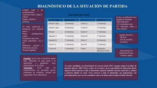DIAGNÓSTICO DE LA SITUACIÓN DE PARTIDA
Colegio rural y de
compensatoria.
Tiene dos sedes. Ugíjar y
Cherín.
Etapas: infantil y
primaria
Centro en población muy
alejada de Granada.
2800 habitantes.
15% alumnado etnia
5% alumnado árabe y
otras culturas
20 aulas espaciosas y
luminosas con material
nuevo.
Pistas polideportivas
varias.
Despachos dirección
Aulas específicas AL y
PT
Biblioteca general y
bibliotecas de aula.
Pizarras digitales
Infantil 3 años 20 alumn@s PT 2 alumn@s
Infantil 4 años 18 alumn@s Cuarto A 15 alumn@s
Infantil 5 años 20 alumn@s Cuarto B 15 alumn@s
Primero 24 alumn@s Quinto A 17 alumn@s
Segundo A 13 alumn@s Quinto B 17 alumn@s
Segundo B 17 alumn@s Sexto A 18 alumn@s
Tercero A 15 alumn@s Sexto B 12 alumn@s
Tercero B 15 alumn@s Cherín 8 alumn@s
diferentes niveles
Equipo directivo:
• Director
• Jefe de estudios
• secretario
Especialistas en
Educación Física,
Francés, Ingles
• Familias: nivel socio económico medio
bajo, dedicadas en gran parte a la
agricultura y ganadería, muy
participativas en el centro.
• Alumnado: nivel bajo de
conocimientos, no presentan graves
problemas de conducta. Asisten con
regularidad. Poco absentismo.
Yo como candidato, soy funcionario de carrera desde 2011, aunque empecé la labor de
interino allá por 2003. Llevo 4 años en el centro, al ser especialista de educación física,
imparto dicha materia a todo el alumnado, imparto también ciencias naturales y cultura
y práctica digital en sexto. Creo conocer a todo el alumnado, sus inquietudes, sus
preocupaciones, por eso me considero estar a la altura para ocupar la labor docente
Alumnado del centro
 