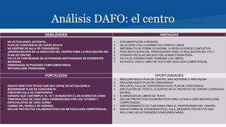 Análisis DAFO: el centro
DEBILIDADES AMENAZAS
1. NO ACTUALIZADO (2015/2016),
2. PLAN DE CONVIVENCIA DE CURSO 2015/16
3. NO DISPONE DE AULA DE CONVIVENCIA.
4. JERARQUIZACIÓN EN LA DIRECCIÓN DEL CENTRO PARA LA REALIZACIÓN DEL
PLAN DE CENTRO.
5. FALTA DE CONTINUIDAD EN ACTIVIDADES MOTIVADORAS DE DIFERENTES
MATERIAS.
6. DEMASIADAS ACTIVIDADES COMPLEMENTARIAS.
7. METODOLOGÍA TRADICIONAL.
1. DOCUMENTACIÓN ATRASADA
2. NO ACORDE CON LA NORMATIVA VIGENTE LOMCE
3. IMPOSIBILITA DE FORMA OCASIONAL LA RESOLUCIÓN DE CONFLICTOS.
4. POCA MOTIVACIÓN DEL PROFESORADO PARA LA REALIZACIÓN DEL P.E.C.
5. HORARIO ESCOLAR IMPUESTO DE 45 MINUTOS/MATERIA.
6. FALTA DE HORARIO PARA TERMINAR LOS LIBROS.
7. NO EXISTE CON EL LIBRO DE TEXTO METODOLOGÍA COMPETENCIAL.
FORTALEZAS OPORTUNIDADES
1. EQUIPO DIRECTIVO EFICAZ QUE SEA CAPAZ DE ACTUALIZARLO.
2. MODERNIZAR PLAN DE CONVIVENCIA.
3. CREACIÓN AULA DE CONVIVENCIA.
4. HORARIO QUE CONTEMPLE 1H, 1H Y 30 MUNUTOS Ó LOS 45 MINUTOS COMO
TEMPORALIDAD DE CADA ÁREA CONSENSUADA POR LOS TUTORES Y
ESPECIALISTAS DE CADA CURSO.
5. CAMBIO DEL MODELO DE HORARIO.
6. INCLUIR PROYECTOS COLABORATIVOS CON METODOLOGÍA COMPETENCIAL.
1. REALIZAR NUEVO PLAN DE CENTRO, MÁS MODERNO E INNOVADOR.
2. REALIZAR NUEVO PLAN DE CONVIVENCIA.
3. INCLUIR EL AULA DE CONVICENCIA EN EL PLAN DE CONVIVENCIA.
4. IMPLICACIÓN DE TODO EL CLAUSTRO EN EL PROYECTO DE CENTRO (LIDERAZGO
EN RED).
5. ELIMINACIÓN DE LIBROS DE TEXTO.
6. INCLUIR PROYECTOS COLABORATIVOS PARA LLEVAR A CABO METODOLOGÍA
COMPETENCIAL.
7. EMPODERAMIENTO DE FUNCIONES PARA EL PROFESORADO DEL CENTRO.
8. NUEVA FORMA DE INTERVENIR EN EL AULA, MEDIANTE PROYECTOS QUE
INCLUYAN LAS ACTIVIDADES COMPLEMENTARIAS.
 