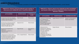 ÁMBITO PEDAGÓGICO
Hace referencia a los elementos curriculares, la evaluación, la atención a la diversidad y al Plan de Orientación y Acción Tutorial.
OBJETIVO 1: Revisar el Proyecto Educativo para constatar su
coherencia con la realidad del centro y la práctica educativa.
ACTUACIONES RESPONSABLES TEMPORALIZ
ACIÓN
Revisión de los criterios de evaluación
de todas las áreas que se han de alcanzar
al finalizar cada nivel educativo.
Equipo Docente Primer trimestre
Revisión de los criterios de promoción
de las áreas instrumentales (lengua,
matemáticas e inglés) que se han de
alcanzar al finalizar cada ciclo.
Equipos de Ciclo Primer trimestre
Revisión de las programaciones
didácticas en
función de los resultados de la
evaluación inicial
Equipo Docente Hasta finales de
Octubre
Unificación de los criterios sobre el
procedimiento de actuación ante la falta
de asistencia del alumnado y aplicar el
protocolo de absentismo cuando haya
reiteración de faltas sin justificar.
E.O.E. y Equipo Directivo Primer trimestre
ACTUACIONES RESPONSABLES TEMPORALIZACIÓN
Concienciar al profesorado
de la importancia de
trabajar en competencias
para conseguir un
alumnado mejor preparado
para la sociedad actual
Equipo Directivo y E.T.C.P Después de cada prueba al
final de cada trimestre
Elaboración de las
programaciones didácticas
fomentado la realización de
tareas que contribuyan
a la mejora de las
ompetencias y por
consiguiente una mejora en
los resultados de las Pruebas
de Escala (2º)
Equipo Docente Primer trimestre
OBJETIVO 2: Mejorar todas las áreas siguiendo una línea metodológica
que fomente el desarrollo de las competencias básicas (conocimientos,
destrezas y actitudes).
 