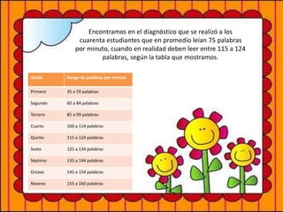 Encontramos en el diagnóstico que se realizó a los
cuarenta estudiantes que en promedio leían 75 palabras
por minuto, cuando en realidad deben leer entre 115 a 124
palabras, según la tabla que mostramos.
Grado Rango de palabras por minuto
Primero 35 a 59 palabras
Segundo 60 a 84 palabras
Tercero 85 a 99 palabras
Cuarto 100 a 114 palabras
Quinto 115 a 124 palabras
Sexto 125 a 134 palabras
Séptimo 135 a 144 palabras
Octavo 145 a 154 palabras
Noveno 155 a 160 palabras
 