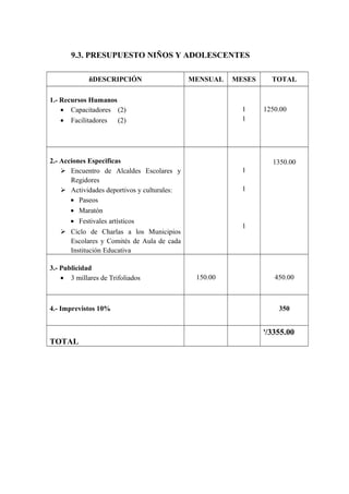 9.3. PRESUPUESTO NIÑOS Y ADOLESCENTES
ñDESCRIPCIÓN

MENSUAL

1.- Recursos Humanos
• Capacitadores (2)
• Facilitadores
(2)

1
1

2.- Acciones Especificas
 Encuentro de Alcaldes Escolares y
Regidores
 Actividades deportivos y culturales:
• Paseos
• Maratón
• Festivales artísticos

TOTAL

1250.00

1350.00
1
1

1

 Ciclo de Charlas a los Municipios
Escolares y Comités de Aula de cada
Institución Educativa
3.- Publicidad
• 3 millares de Trifoliados

MESES

150.00

450.00

4.- Imprevistos 10%

350
s

/3355.00

TOTAL

 