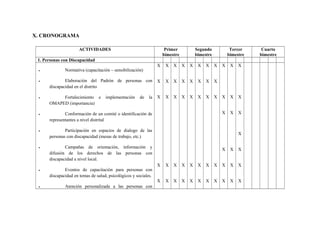 X. CRONOGRAMA
ACTIVIDADES

Primer
bimestre

Segundo
bimestre

Tercer
bimestre

1. Personas con Discapacidad
•

•

•

•

•

•

X

X

X

X

X

X

X

X

Elaboración del Padrón de personas con
discapacidad en el distrito

X

X

X

X

X

X

X

X

Fortalecimiento e
OMAPED (importancia)

X

X

X

X

X

X

X

X

Normativa (capacitación – sensibilización)

implementación

de

la

X

X

X

X

X

X

Conformación de un comité o identificación de
representantes a nivel distrital

X

X

X

Participación en espacios de dialogo de las
personas con discapacidad (mesas de trabajo, etc.)

X

Campañas de orientación, información y
difusión de los derechos de las personas con
discapacidad a nivel local.

X

X

X

•

Eventos de capacitación para personas con
discapacidad en temas de salud, psicológicos y sociales.
Atención personalizada a las personas con

X

X

X

X

X

X

X

X

X

X

X

X

•

X

X

X

X

X

X

X

X

X

X

Cuarto
bimestre

 