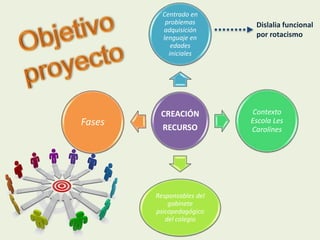 CREACIÓN
RECURSO
Centrado en
problemas
adquisición
lenguaje en
edades
iniciales
Contexto
Escola Les
Carolines
Responsables del
gabinete
psicopedagógico
del colegio
Fases
Dislalia funcional
por rotacismo
 
