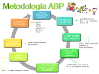 1. ANALIZAR
ESCENARIO DEL
PROBLEMA
2. REALIZAR UNA
LLUVIA DE IDEAS
3. LISTA CON LO
QUE SE CONOCE
4. LISTA CON LO
QUE SE
DESCONOCE
5. LISTA NECESARIO
PARA RESOLVER
PROBLEMA
6. DEFINIR EL
PORBLEMA
7. OBTENER
INFORMACIÓN
8. PRESENTAR
RESULTADOS
Actividades por cada
fase de adquisición
fonema /r/.
Punto, modo articulación,
sonoridad /r/.
Ejercicios praxias /r/.
- Qué actividades hacer para cada
fase de adquisición del fonema /r/.
Qué es la dislalia funcional
por rotacismo.
Memory
Praxias
Ruleta r
Juego Veo Veo
Oca de la r
Twister
Centro dislalia funcional por rotacismo.
 