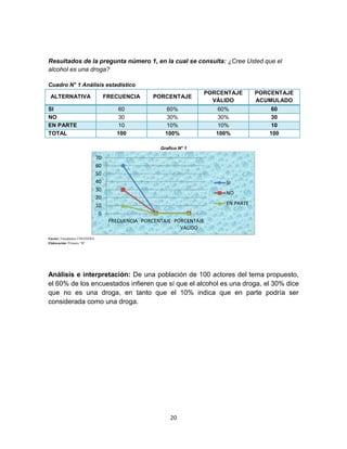 Resultados de la pregunta número 1, en la cual se consulta: ¿Cree Usted que el 
alcohol es una droga? 
FRECUENCIA PORCENTAJE PORCENTAJE 
20 
Cuadro N° 1 Análisis estadístico 
ALTERNATIVA FRECUENCIA PORCENTAJE 
PORCENTAJE 
VÁLIDO 
PORCENTAJE 
ACUMULADO 
SI 60 60% 60% 60 
NO 30 30% 30% 30 
EN PARTE 10 10% 10% 10 
TOTAL 100 100% 100% 100 
Grafico N° 1 
Fuente: Estudiantes UNIANDES 
Elaboración: Primero “B” 
70 
60 
50 
40 
30 
20 
10 
0 
VALIDO 
SI 
NO 
EN PARTE 
Análisis e interpretación: De una población de 100 actores del tema propuesto, 
el 60% de los encuestados infieren que sí que el alcohol es una droga, el 30% dice 
que no es una droga, en tanto que el 10% indica que en parte podría ser 
considerada como una droga. 
 