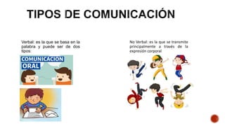 Verbal: es la que se basa en la
palabra y puede ser de dos
tipos:
No Verbal: es la que se transmite
principalmente a través de la
expresión corporal
 