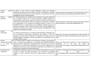 Sistema      Experto Se ofrece un sitio virtual en donde Diferentes usuarios (por ejemplo:
Colega               profesores, estudiantes, rectores, padres de familia, investigadores y Expertos   Sistemas expertos. Recuperado el 9 de abril del 2010, de http://
                     de Conexiones) interactúan con el fin de compartir su conocimiento en temas       www.tise.cl/archivos/tise01/docs/trabajos/ID37/ID37.htm.
                     pedagógicos, técnicos y administrativos.
Sistema      Experto Los Sistemas Expertos son programas que reproducen El proceso intelectual
Ayudante             de un experto humano en un campo particular, pudiendo Mejorar su
                     productividad, ahorrar tiempo y dinero, conservar sus Valiosos Conocimientos
                     y difundirlos más fácilmente. Antes de la aparición del ordenador, el hombre      Sistemas expertos. Recuperado el 9 de abril del 2010, de http://
                     ya se preguntaba si se le arrebataría el privilegio de pensar y razonar. En la    www.redcientifica.com/doc/doc199908210001.html
                     actualidad existe un campo Dentro de la inteligencia artificial al que se le
                     atribuye esa facultad: el de los Sistemas Expertos. Estos sistemas PERMITEN La
                     Creación de máquinas que razonan como el hombre, restringiéndose A UN
                     espacio de conocimientos limitado.
Sistema           de
Información          Un sistema de información es un conjunto de Procedimientos ordenados que,
                     al ser Ejecutados, Proporcionan información para Apoyar la Toma de                Sistemas de Información. Recuperado el 9 de abril del 2010, de
                     decisiones y el control de la Institución. La información se define como una      http://www.siiau.udg.mx/html/pronad/doctos/introduccion_sii
                     entidad tangible lo intangible o Permite que Reducir la incertidumbre acerca      a.pdf.
                     de algún estado o suceso.
Sistema           de En un sentido amplio, se define una los Sistemas de Apoyo a las Decisiones
Información de Apoyo como un conjunto de programas y herramientas que PERMITEN Obtener                 Sistema de Información de Apoyo a la Toma de Decisiones.
a    la   Toma    de oportunamente la información requerida Durante el Proceso de la Toma de           Recuperado     el   9     de  abril    del   2010,   de
Decisiones           decisiones, en un ambiente de incertidumbre. A lo anterior se agrega que, en      http://www.mitecnologico.com/Main/SistemasDeApoyoTomaD
                     la Mayoría de los casos, Lo Que Constituye el detonante de una Decisión es el     eDecisiones.
                     tiempo límite o máximo en el qué se debe tomar.
Encadenamiento       la máquina de inferencia se inicia con la información alimentada por el usuario   Gonzales, H. Encadenamiento Prospectivo. Recuperado el 9 de
Prospectivo          y busca en la base de reglas para llegar a una conclusión. La estrategia          abril              del              2010,                de
                     "disparar", o llevar a cabo las acciones de la regla cuando la condición sea      http://www.gogacademy.net/plataforma/file.php/5/Apoyos/6.
                     cierta.                                                                           pdf
 