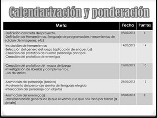 Meta                                       Fecha        Puntos
-Definición concreta del proyecto.                                          07/02/2013     6
-Definición de Herramientas. (lenguaje de programación, herramientas de
edición de imágenes, etc)
-Instalación de herramientas                                                14/02/2013     14
-Selección del genero del juego (aplicación de encuestas)
-Creación del prototipo de nuestro personaje principal.
-Creación del prototipo de enemigos

-Creación del prototipo del mapa del juego                                  21/02/2013     10
-Investigación de librerías y complementos.
-Uso de sprites

-Animación del personaje (básica)                                           28/02/2013     12
-Movimiento del personaje dentro del lenguaje elegido
-Interacción del personaje con objetos

-Animación del enemigo(s)                                                   07/03/2013     8
-Documentación general de lo que llevamos y lo que nos falta por hacer (a
detalle)
 
