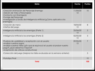 Meta                                     Fecha     Puntos


-Creación-Animación de Personaje Enemigo                                      11/04/20    10
-Adición de Vida a Personaje(s)                                                  13
-Contacto con Enemigo(s)
-Puntaje del Personaje
-Investigación a fondo de Inteligencia Artificial (¿Cómo aplicarla a los
enemigos)
-Creación de menú                                                             18/04/20     8
-Interfaz del juego                                                              13
-Inteligencia Artificial a los enemigos (Parte 1)                             25/04/20     5
                                                                                 13
-Inteligencia Artificial a los enemigos (Parte 2)                             02/05/20     5
                                                                                 13
-Pruebas de usabilidad y aceptación con el usuario                            09/05/20     7
-Analizar nuestros logros                                                        13
-Analizar nuestras fallas (¿En que se equivocó el usuario al probar nuestro
juego? ¿Qué debemos mejorar?
-Aceptación de criticas constructivas)
-Corrección del juego (Mejorar los fallos evaluados en la semana anterior)                 5

-Prototipo Final                                                                          10
                                      Total                                               100
 