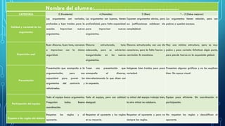 Nombre del alumno:..........................................................
CATEGORÍA 5 (Excelente) 4 (Notable) 3 (Bien) 1 - 2 (Debe mejorar)
Calidad y variedad de los
argumentos
Los argumentos son variados,
profundos y bien traídos para la
ocasión. Improvisan nuevos
argumentos.
Los argumentos son buenos, tienen
profundidad, pero falta capacidad
para improvisar nuevos
argumentos.
Exponen argumentos obvios, pero
sus justificaciones adolecen de
complejidad.
Los argumentos tienen relación, pero son
pobres y quedan escasos.
Exposición oral
Buen discurso, buen tono, convence
e improvisan con la misma
seguridad.
Discurso estructurado, tono
adecuado, pero se advierten
inseguridades en los nuevos
argumentos.
Discurso estructurado, con uso de
conectores, pero le falta fuerza y
convicción. Es monótono.
Hay una mínima estructura, pero es muy
pobre y poco variada. Enfatizan algún punto,
pero pierde fuerza en la exposición global.
Presentación
Presentación que acompaña a la
argumentación, pero con
capacidad para prever los
argumentos del contrario y
refutárselos.
Traen una presentación que
acompaña al discurso,
interrelacionando lo que dicen con
lo expuesto.
Imágenes bien traídas pero poca
variedad.
Presentan algunas gráficas y no las explican
bien. Sin apoyo visual.
Participación del equipo
Todo el equipo busca argumentos.
Preguntan todos. Buena
coordinación.
Todo el equipo, pero con calidad
desigual.
La mitad del equipo trabaja bien,
la otra mitad no colabora.
Equipo poco eficiente. Sin coordinación ni
participación.
Respeto a las reglas del debate
Respetan las reglas y al
oponente.
Respetan al oponente y las reglas
en su mayoría.
Respetan al oponente y pero no
siempre las reglas.
No respetan las reglas y descalifican al
oponente.
 