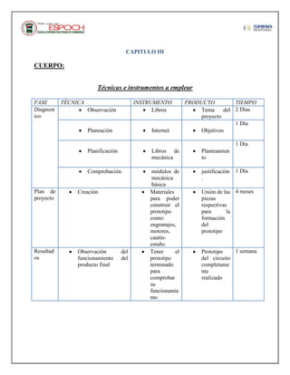 CAPITULO III

CUERPO:
Técnicas e instrumentos a emplear
FASE
Diagnost
ico

TÉCNICA

INSTRUMENTO
Libros

Observación

Planeación

Internet

PRODUCTO
TIEMPO
Tema
del 2 Días
proyecto
1 Día
Objetivos
1 Día

Planificación

Libros de
mecánica

Planteamien
to

Comprobación

módulos de
mecánica
básica
Materiales
para poder
construir el
prototipo
como:
engranajes,
motores,
cautínestaño.
Tener
el
prototipo
terminado
para
comprobar
su
funcionamie
nto

justificación
.

Plan de
proyecto

Creación

Resultad
os

Observación
funcionamiento
producto final

del
del

1 Día

Unión de las 4 meses
piezas
respectivas
para
la
formación
del
prototipo

1 semana
Prototipo
del circuito
completame
nte
realizado

 