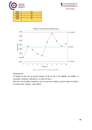 10
5000 48
5000 39
5000 33
5000 36
Figure 2grafica P de los productos defectuosos
Interpretación:
El tamaño de lote que se procesa durante el día son de 5 mil unidades así también se
encuentran productos defectuosos en todos los lotes.
Para este caso la gráfica demuestra que es un proceso estable ya que no supera los límites
de control tanto superior como inferior.
 