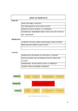 4
ARBOL DE PROBLEMAS
EFECTO
MANO DE OBRA COSTOSA
INCUMPLIMIENTO DE PLANIFICACION
PRODUCTO SIN CALIDAD A LA PRIMERA
MATERIALES DESPERDICIADOS POR FALTA DE TECNICA
DEL OPERADOR
PROBLEMA
AUMENTO DE RECLAMOS REALIZADOS POR CLIENTES
PROCESO DE CODIFICACION LENTO
CAUSAS
REPROCESO DE PRODUCTO POR MALA CALIDAD
DEVOLUCIONES DE LOS PRODUCTOS DE PARTE DEL
CLIENTE
PERDIDADES DE RECURSOS PARA LA EMPRESA
TIEMPO HORAS HOMBRES PERDIDAS
Figure 1diagrama causa efecto del proceso
 