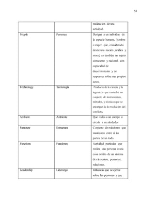 58
realización de una
actividad.
People Personas Designa a un individuo de
la especie humana, hombre
o mujer, que, considerado
desde una noción jurídica y
moral, es también un sujeto
consciente y racional, con
capacidad de
discernimiento y de
respuesta sobre sus propios
actos.
Technology Tecnología Producto de la ciencia y la
ingeniería que envuelve un
conjunto de instrumentos,
métodos, y técnicas que se
encargan de la resolución del
conflicto.
Ambient Ambiente Que rodea a un cuerpo o
circula a su alrededor
Structure Estructura Conjunto de relaciones que
mantienen entre sí las
partes de un todo.
Functions Funciones Actividad particular que
realiza una persona o una
cosa dentro de un sistema
de elementos, personas,
relaciones.
Leadership Liderazgo Influencia que se ejerce
sobre las personas y que
 