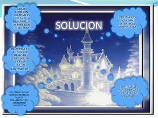 SOLUCIONCREAR  ESPACION  AGRADABLES PARA EL DESARROLLO  DE PROCESOS DE LECTURAUTILIZAR LAS TICS COMO ESTRATEGIA MOTIVADORADESPERTAR EN EL NIÑO EL DESEO DE LEER, ESCRIBIR  Y CREAR TEXTOS  FANTASTICOS.MOTIVAR AL NIÑO A TRAVES DEL ARTE Y LA FANTASIAUTILIZAR EL JUEGO COMO ESTRATEGIA PARA EL DESARROLLO DE HABILIDADES LINGUISTICAS