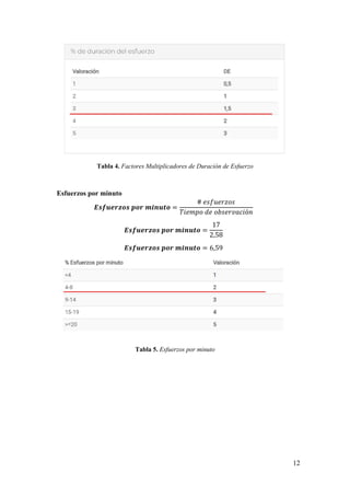 12
Tabla 4. Factores Multiplicadores de Duración de Esfuerzo
Esfuerzos por minuto
𝑬𝒔𝒇𝒖𝒆𝒓𝒛𝒐𝒔 𝒑𝒐𝒓 𝒎𝒊𝒏𝒖𝒕𝒐 =
# 𝑒𝑠𝑓𝑢𝑒𝑟𝑧𝑜𝑠
𝑇𝑖𝑒𝑚𝑝𝑜 𝑑𝑒 𝑜𝑏𝑠𝑒𝑟𝑣𝑎𝑐𝑖ó𝑛
𝑬𝒔𝒇𝒖𝒆𝒓𝒛𝒐𝒔 𝒑𝒐𝒓 𝒎𝒊𝒏𝒖𝒕𝒐 =
17
2,58
𝑬𝒔𝒇𝒖𝒆𝒓𝒛𝒐𝒔 𝒑𝒐𝒓 𝒎𝒊𝒏𝒖𝒕𝒐 = 6,59
Tabla 5. Esfuerzos por minuto
 