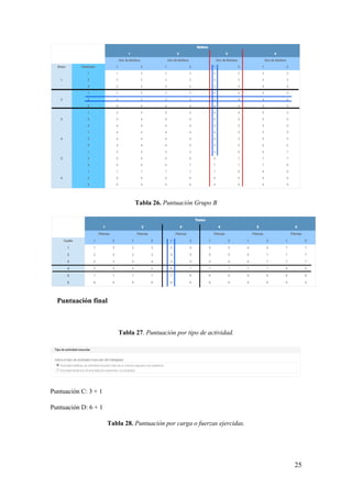 25
Tabla 26. Puntuación Grupo B
Puntuación final
Tabla 27. Puntuación por tipo de actividad.
Puntuación C: 3 + 1
Puntuación D: 6 + 1
Tabla 28. Puntuación por carga o fuerzas ejercidas.
 
