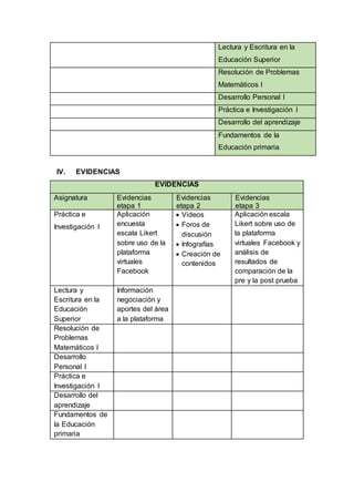 Lectura y Escritura en la
Educación Superior
Resolución de Problemas
Matemáticos I
Desarrollo Personal I
Práctica e Investigación I
Desarrollo del aprendizaje
Fundamentos de la
Educación primaria
IV. EVIDENCIAS
EVIDENCIAS
Asignatura Evidencias
etapa 1
Evidencias
etapa 2
Evidencias
etapa 3
Práctica e
Investigación I
Aplicación
encuesta
escala Likert
sobre uso de la
plataforma
virtuales
Facebook
 Videos
 Foros de
discusión
 Infografías
 Creación de
contenidos
Aplicación escala
Likert sobre uso de
la plataforma
virtuales Facebook y
análisis de
resultados de
comparación de la
pre y la post prueba
Lectura y
Escritura en la
Educación
Superior
Información
negociación y
aportes del área
a la plataforma
Resolución de
Problemas
Matemáticos I
Desarrollo
Personal I
Práctica e
Investigación I
Desarrollo del
aprendizaje
Fundamentos de
la Educación
primaria
 