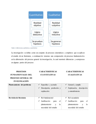 La investigación se define como un conjunto de procesos sistemáticos y empíricos que se aplican
al estudio de un fenómeno, a continuación tenemos una comparación de procesos fundamentales
en la elaboración del proceso general de investigación, la cual mostrará diferencias y semejanzas
en algunas partes del proceso:
PROCESOS
FUNDAMENTALES DEL
PROCESO GENERAL DE
INVESTIGACIÓN
CARACTERÍSTICAS
CUANTITATIVAS
CARACTERÍSTICAS
CUALITATIVAS
Planteamiento del problema  Específico y acotado
 Descripción, predicción y
explicación
 General y amplio
 Exploración, descripción
y entendimiento
Revisión de literatura  Rol fundamental
 Justificación para el
planteamiento y la
necesidad del estudio
 Rol secundario
 Justificación para el
planteamiento y la
necesidad del estudio
Cuantitativo
Realidad
objetiva
Lógica
deductiva
Se prueban
hipótesis
Cualitativo
Realidad
subjetiva
Lógica
inductiva
Se generan
hipótesis
Tabla 1: Diferencias cualitativo y cuantitativo
 