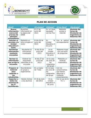 19
METODOLOGIA
PLAN DE ACCION
¿Qué? ¿Cómo? ¿Cuándo? ¿Dónde? ¿Con Que? ¿Quiénes?
Buscar
información
acerca del
proceso de
admisión
universitaria.
Buscando
información en
la página del
SNNA
El 17 de
junio del
2013
En un local
equipado
con las Tics
Mediante
acceso a
internet
Alumnos del
Curso de
Nivelación de
Ingeniería en
Sistemas V01
Solicitar el
permiso a la
Unidad
Educativa 5
Junio.
Mediante un
oficio dirigido al
rector
El día 26 de
junio del
2013
En la
Unidad
Educativa 5
de junio
Con la solitud
correspondiente
Alumnos del
Curso de
Nivelación de
Ingeniería en
Sistemas V01
Recolectar
información
mediante
encuestas
Recolectar la
información
investigada
El día 26 de
junio del
2013
En la
Unidad
Educativa 5
de junio
Mediante hojas
con una serie
de preguntas
Alumnos del
Curso de
Nivelación de
Ingeniería en
Sistemas V01
Revisar la
información
que arrojo la
encuesta.
Analizar las
respuestas
obtenidas en la
encuesta
El día 27 de
junio del
2013
En la casa
de unos de
los
integrantes
del grupo
Mediante un
analices
matemático
Alumnos del
Curso de
Nivelación de
Ingeniería en
Sistemas V01
Preparar el
material
para
capacitar a
los
estudiantes.
Reuniéndonos
en grupo y
organizarnos
En un lapso
de 7 días
En la casa
de unos de
los
integrantes
del grupo
Con los
conocimientos
que hemos
adquirido y
mediante
presentaciones
Alumnos del
Curso de
Nivelación de
Ingeniería en
Sistemas V01
Capacitar a
todos los
alumnos de
los 3°
bachillerato.
Dando charlas
a los alumnos
El 18 de Julio
del 2013
En la
Unidad
Educativa 5
de junio
Con el uso de la
Tic´s
Alumnos del
Curso de
Nivelación de
Ingeniería en
Sistemas V01
 