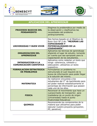 21
APLICACION DEL APRENDIZAJE
PROCESOS BASICOS DEL
PENSAMIENTO
Elegimos la problemática por medio de
la observación y clasificamos las
necesidades del problema
jerárquicamente.
UNIVERSIDAD Y BUEN VIVIR
Nos hemos basado en el Objetivo de
Buen Vivir Nº 2 de: “MEJORAR LAS
CAPACIDADES Y
POTENCIALIDADES DE LA
CIUDADANÍA”
ORGANIZACION DEL
APRENDIZAJE
Aplicamos las técnicas de aprendizaje
eligiendo el lugar de estudio; tomando
en cuenta que sea apropiado para la
Capacitación de los estudiantes.
INTRODUCCION A LA
COMUNICACION CIENTIFICA
Aplicamos como redactar un texto que
tenga coherencia, cohesión y
adecuación; utilizamos un texto
expositivo.
FORMULACION ESTRATEGICA
DE PROBLEMAS
Formulamos un problema no
estructurado el cual requiere de la
busca de información para poder llegar
a la solución del mismo.
MATEMATICA
Se realizaron encuestas a los
estudiantes del 3er
de bachillerato para
así poder realizar estadísticamente el
porcentaje de información que poseen
cada uno de los ellos.
FISICA
Reconocer el movimiento que hace un
cuerpo(medio de transporte) para
trasladarse de un punto de origen
(Universidad) hasta el punto
final(Unidad Educativa)
QUIMICA
Reconociendo los componentes de la
materia que utilizamos para poder
ejecutar nuestro proyecto.(proyector,
PC, pendrive)
 