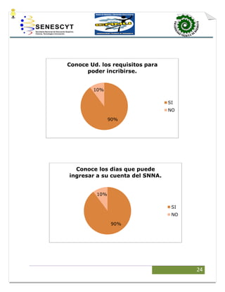 24
90%
10%
Conoce Ud. los requisitos para
poder incribirse.
SI
NO
90%
10%
Conoce los dias que puede
ingresar a su cuenta del SNNA.
SI
NO
 